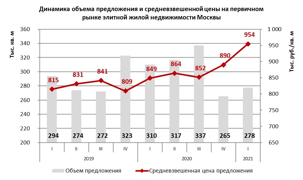 Рынок недвижимости в Москве 2023 динамика. Динамика рынка недвижимости в Москве. Емкость рынка жилой недвижимости. Спрос на рынке первичной недвижимости по годам. Недвижимость в москве 2024 прогноз цен