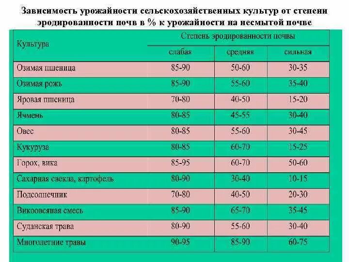 Повышения урожайности сельскохозяйственных культур. Урожайность сельскохозяйственных культур. Факторы влияющие на урожайность сельскохозяйственных культур. Таблица урожайности сельскохозяйственных культур. Факторы повышения урожайности сельскохозяйственных культур.