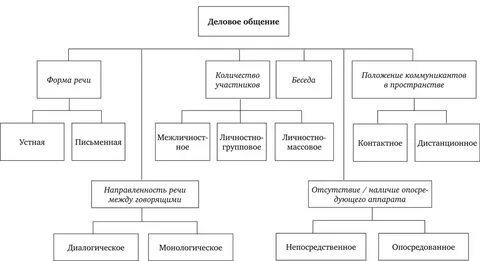Понятия и формы делового общения