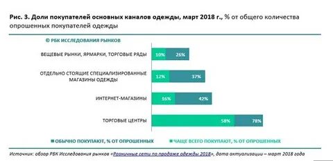 Характеристика рынка одежды