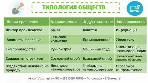 Типы общества задания. Типы общества задания
