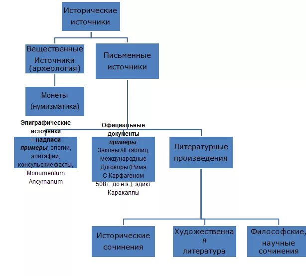 Высший орган государственной власти в древнем риме. Государственный Строй Рима в Царский период схема. Структура власти в Риме. Реформы Сервия Туллия в древнем Риме. Схема государственного строя в Риме в Царский период.