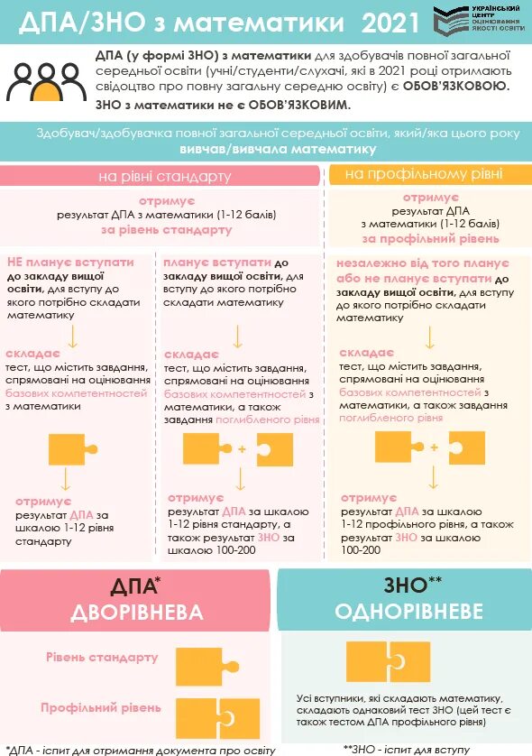 Зно 1 3. Зно 2025. зно по математике 2025. зно математика 2025 демонстраційний варіант. зно экзамен в украине.