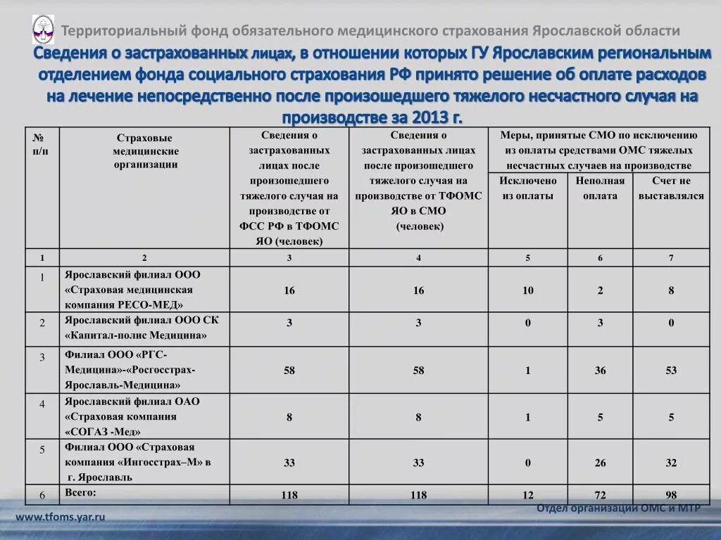 Фонд медицинских компаний. Медицинские учреждения список. Данные страховой медицинской организации. Страховая медицинская компания таблица. Страховая медицинская организация пример.