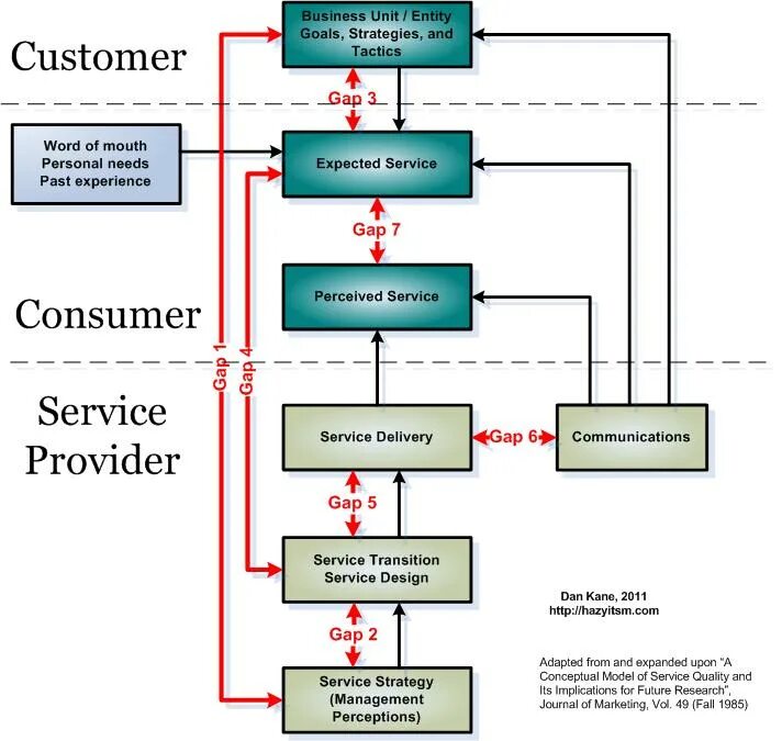 Gap service. Модель servqual. модель gap. servqual методика. servqual для гостиницы.