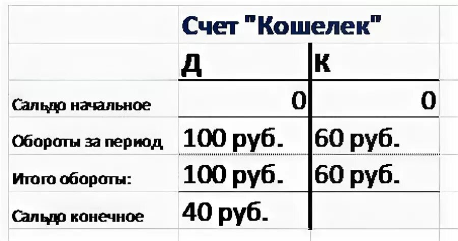 Как посчитать на счетах. Как рассчитывается сальдо конечное. Как рассчитать сальдо начальное и сальдо конечное. Как рассчитать сальдо начальное и сальдо конечное формула. Как считать обороты и сальдо конечное.