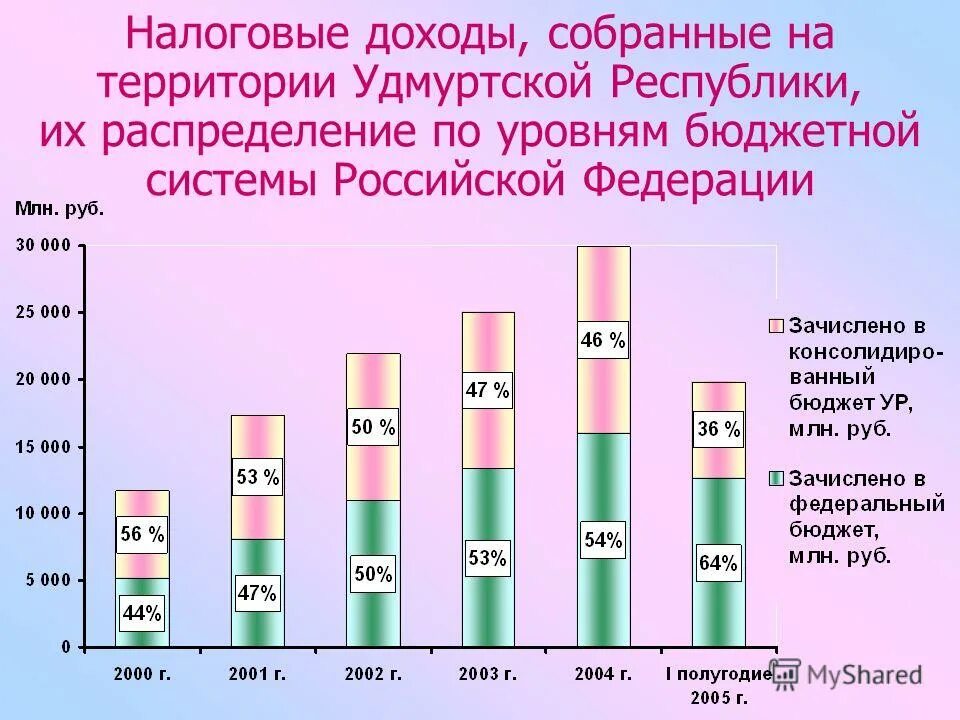Уровень мин
