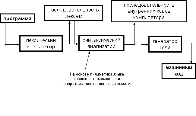 Последовательность внутренних работ. Упрощенная модель компилятора. компилятор осуществляет лексический анализ. компилятор последовательность. постройте лексический анализатор.