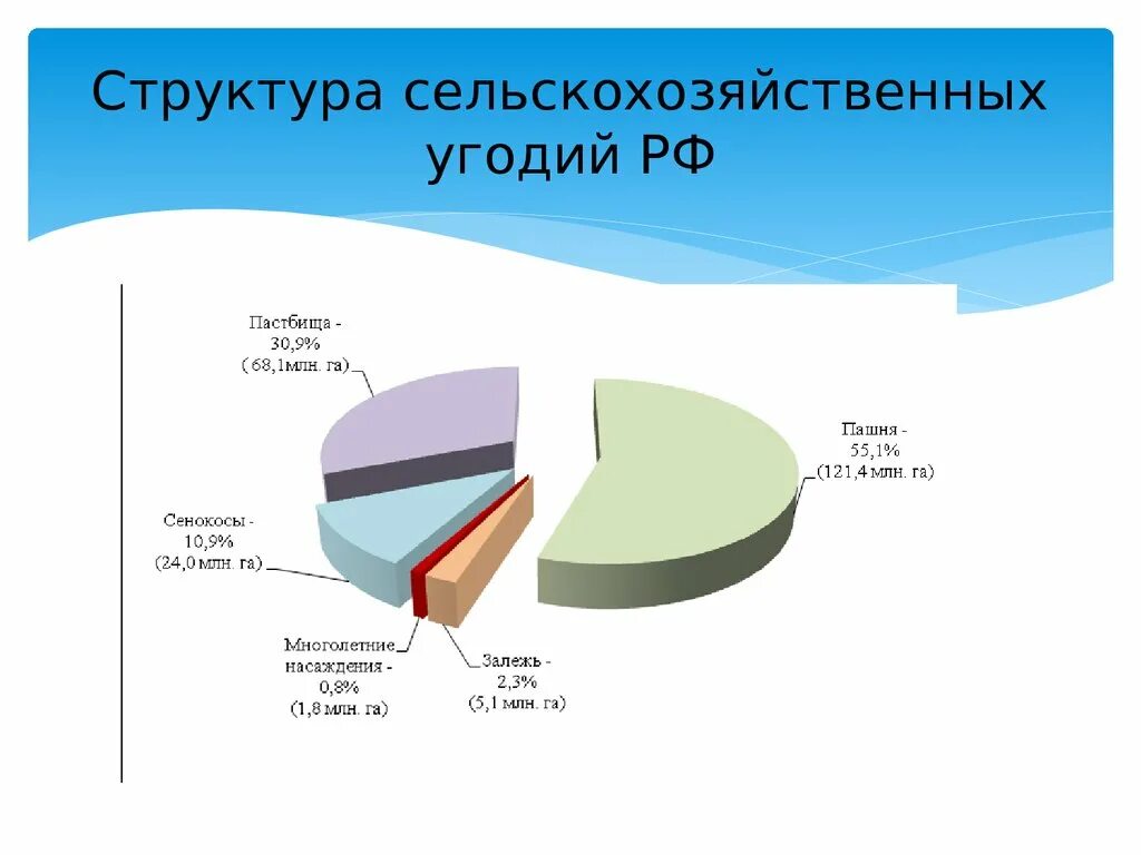 Структура сельскохозяйственных угодий РФ. Структура СХ угодий РФ. Какова структура сельскохозяйственных угодий. Структура угодий СХ предприятия.