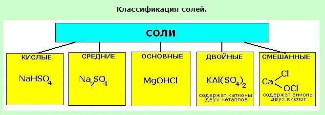 Классификация кислых солей. Классификация солей средние кислые основные. Кислые соли классификация. Классификация солей в химии 8 класс.