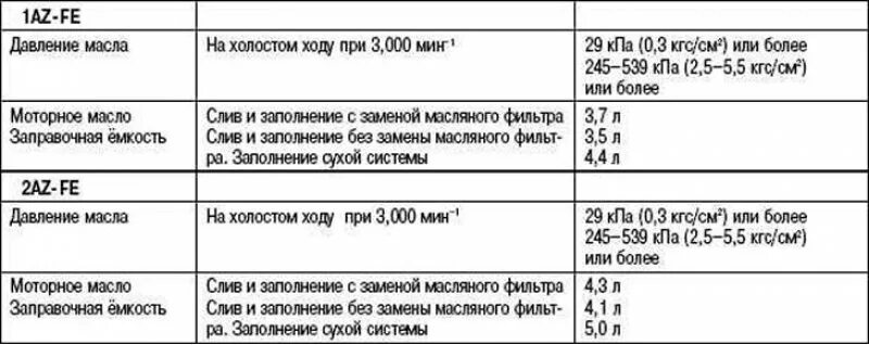 Второе без масла. 2az Fe объем масла в двигателе. Допуски масла для двигателя 2az Fe. Объем масла в двигателе 2az Fe 2.4. 1az-Fe масло допуски.