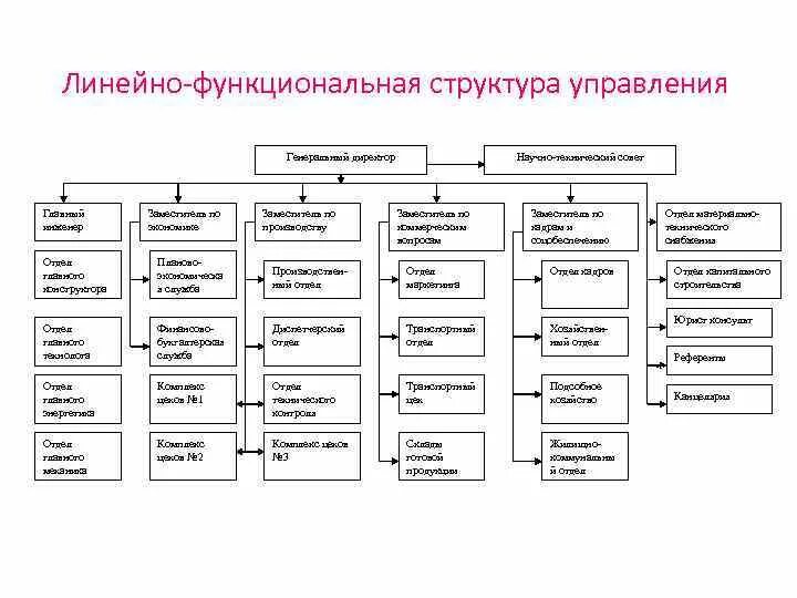 Комбинированная структура предприятия