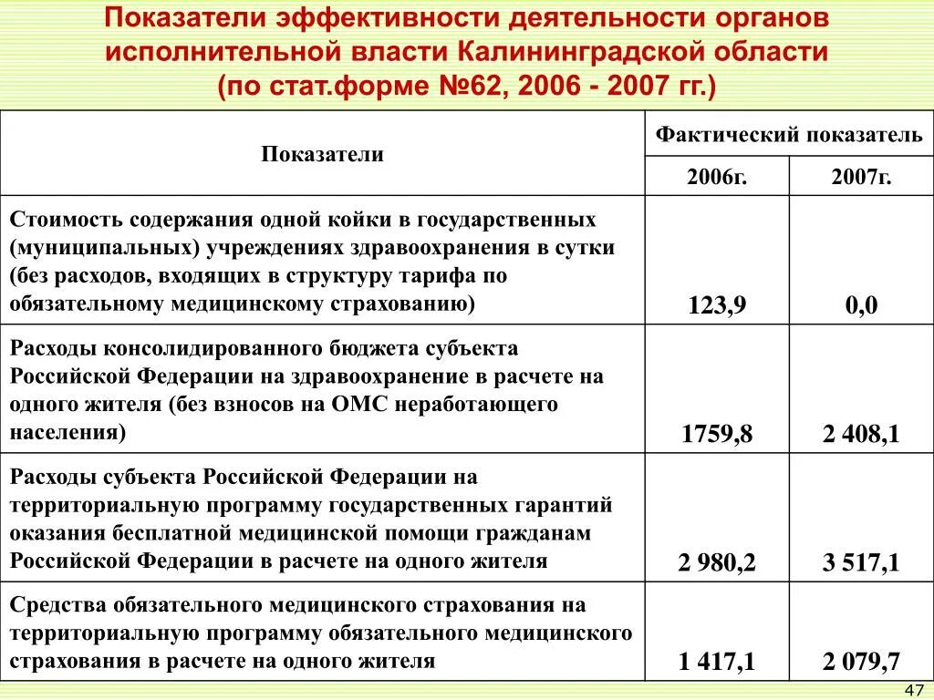 Показатель эффективность деятельности учреждений здравоохранения. Коэффициент относительной стоимости содержания органов власти. Коэффициент фактической результативности деятельности организаций. Стоимость содержания одной койки в год это отношение.