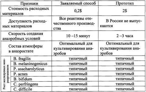 Методы создания бескислородных условий для культивирования анаэробов