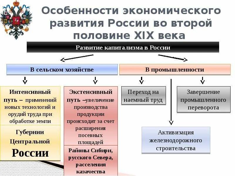 Развитие 31 рф. Социально-экономическое развитие страны во второй половине 19. Экономическое развитие России в начале XX века. Экономика России во 2 половине 19 века. Экономическое развитие в начале 19 века.