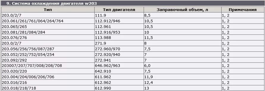 Сколько лошадиных в мерседесе. Мерседес 203 заправочные объемы. W203 Мерседес масла в двигателе 2.8. Допуски моторного масла Мерседес c200 204. Мотор Мерседес 203 объем. 1.8.