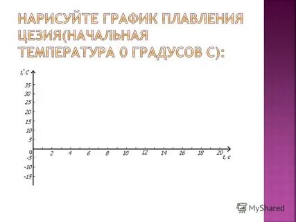 Начертите график плавления