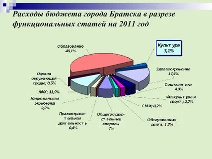Расходы бюджета профессии людей