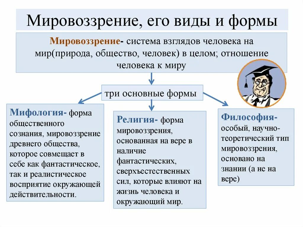 Назовите тип мировоззрения