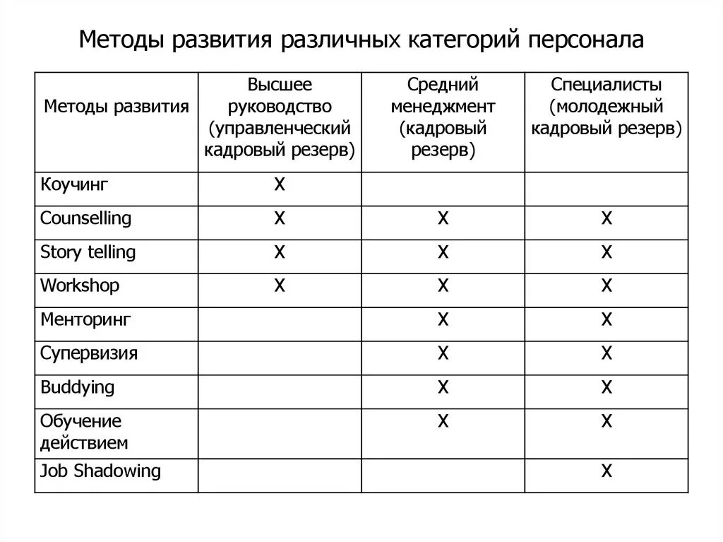 Методы развития персонала. Категории персонала. Способы обучения сотрудников. Методы развития персонала в организации. Старшая группа категории специалисты