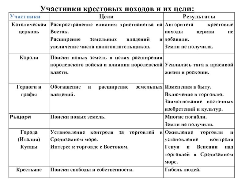 Каковы были итоги и значение крестовых. Кластер крестовые походы их последствия. последствия крестовых походов таблица. крестовые походы причины и последствия таблица. kрестовые походы, причины, направления , итоги.
