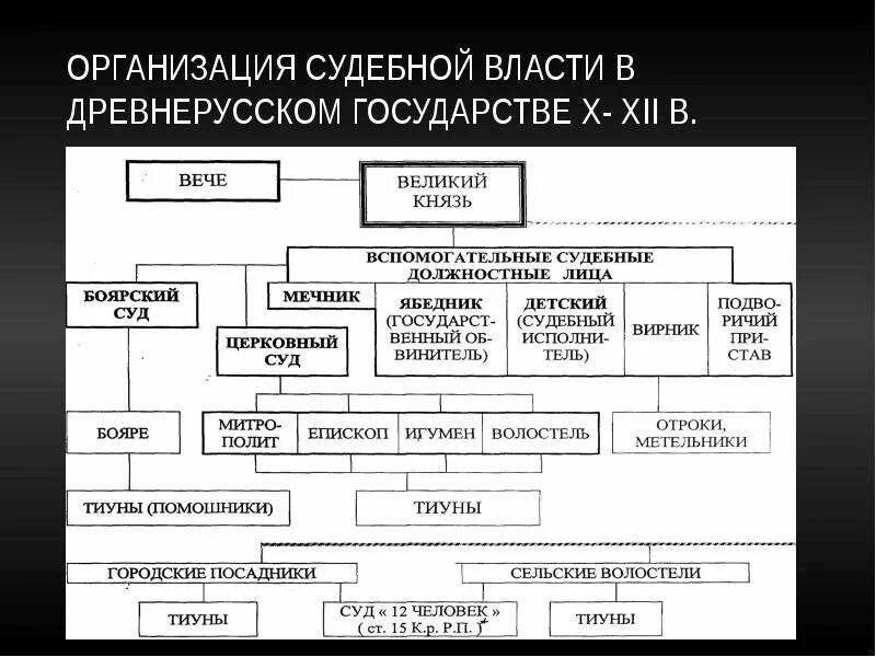 Высший орган государственной власти в древнем риме. Система государственного управления 9 12 века древней Руси. Высшие органы власти древней Руси. Структура органов власти в древней Руси. Структура органов власти Киевской Руси.