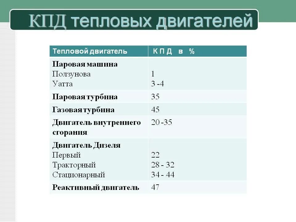 5 кпд тепловых двигателей. Кпд различных видов двигателей. кпт дизельного двигателя. кпд тепловых двигателей таблица. кпд самого эффективного двигателя.