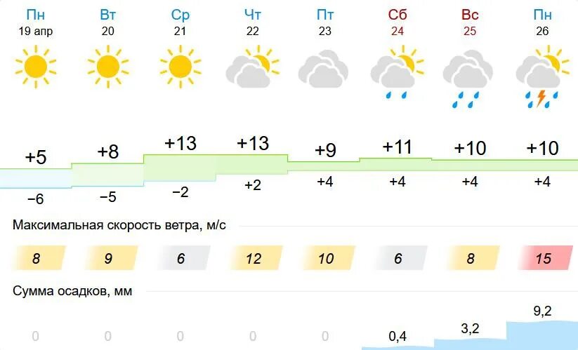 Погода в Лысьве. Погода в Лысьве на 10 дней. Погода в Лысьве на 3 дня. Погода в Лысьве на 3. Гисметео лысьва на месяц