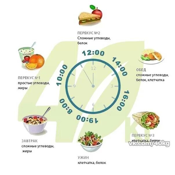 Сколько кушать при похудении. Таблица правильного питания. Рацион правильного питания. Рацион правильного питания по часам. График питания для похудения.