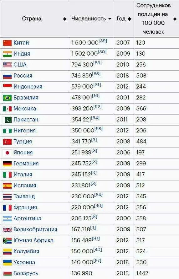 Страны по счету