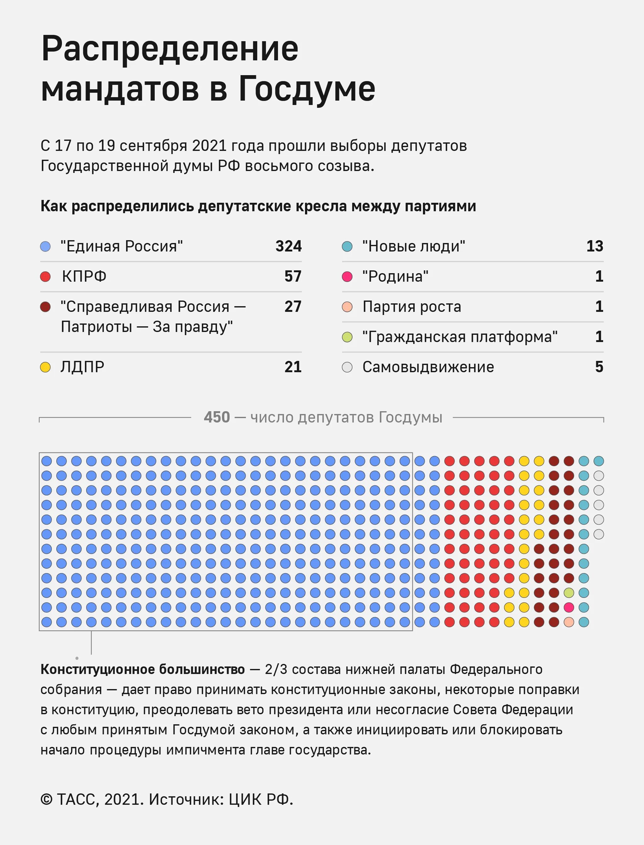 Выборы восьмого созыва. Распределение мест в государственной Думе 2021. Распределение мандатов на выборах в Госдуму 2021. Распределение мест в Госдуме по партиям 2021. Государственная Дума распределение.