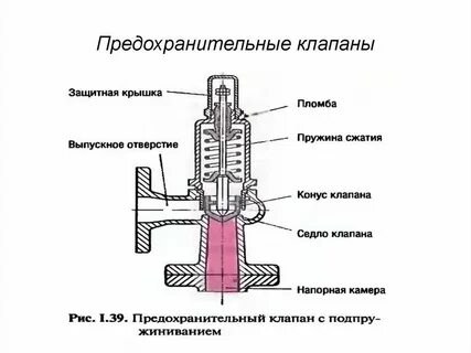Полное открытие клапана