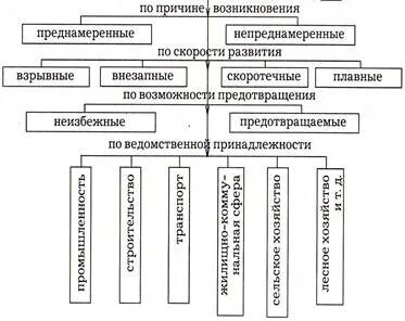 Чс по принадлежности