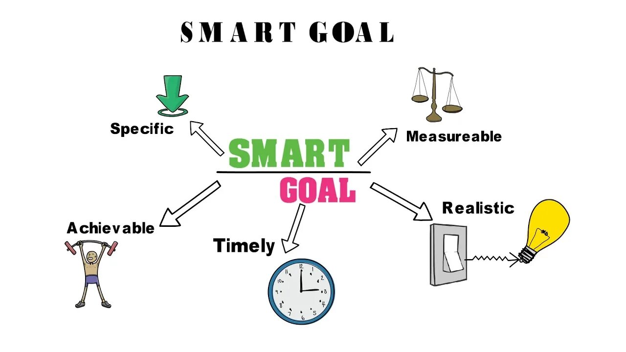 Smart meaning. Smart goals. Smart goal setting. Smart objectives. Смарт цели.