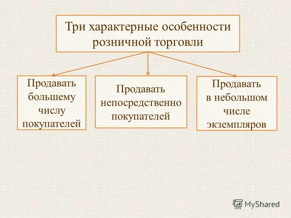 Три характерный. Особенности розничной торговли. Характерные особенности розничной торговли. Специфика розничной торговли. Отличительные особенности розничной торговли.