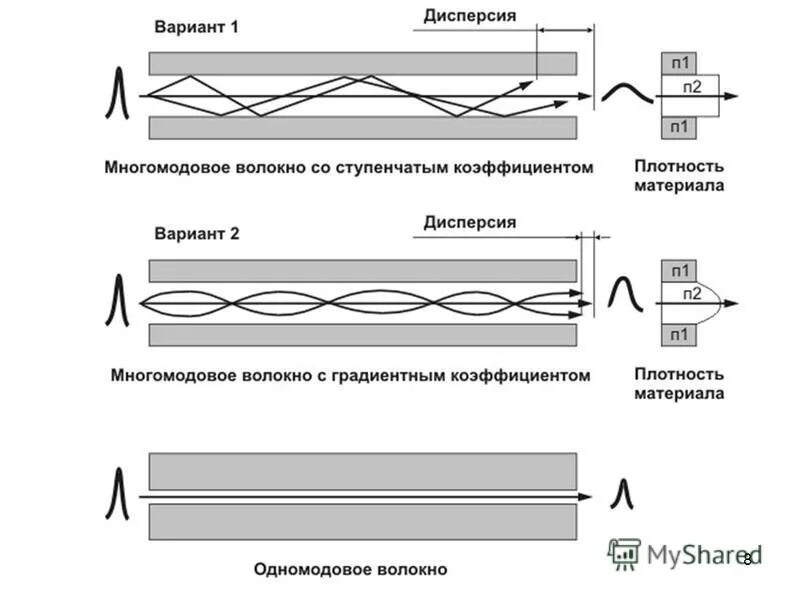 параметры оптического волокна сигнала. одномодовый и многомодовый. одномодовый оптический кабель схема. структура оптического волокна (световод). оптоволокно одномодовое многомодовое различия.