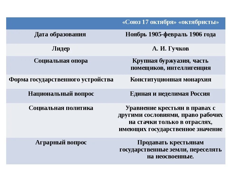 Союз 17 октября программа партии. Партия Союз 17 октября октябристы. Союз 17 октября партия таблица. Образование партии Союз 17 октября.