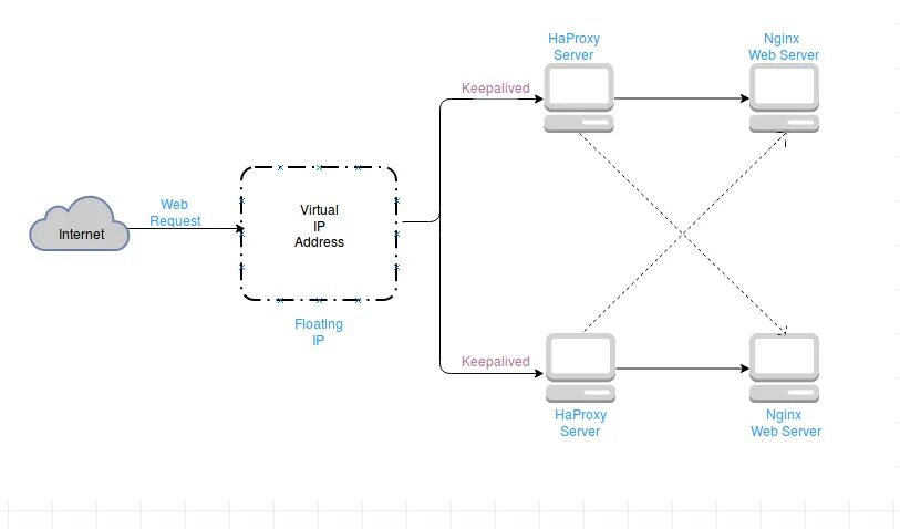 Haproxy. Балансировщик нагрузки nginx. балансировщик haproxy. haproxy балансировка. веб сервер nginx.