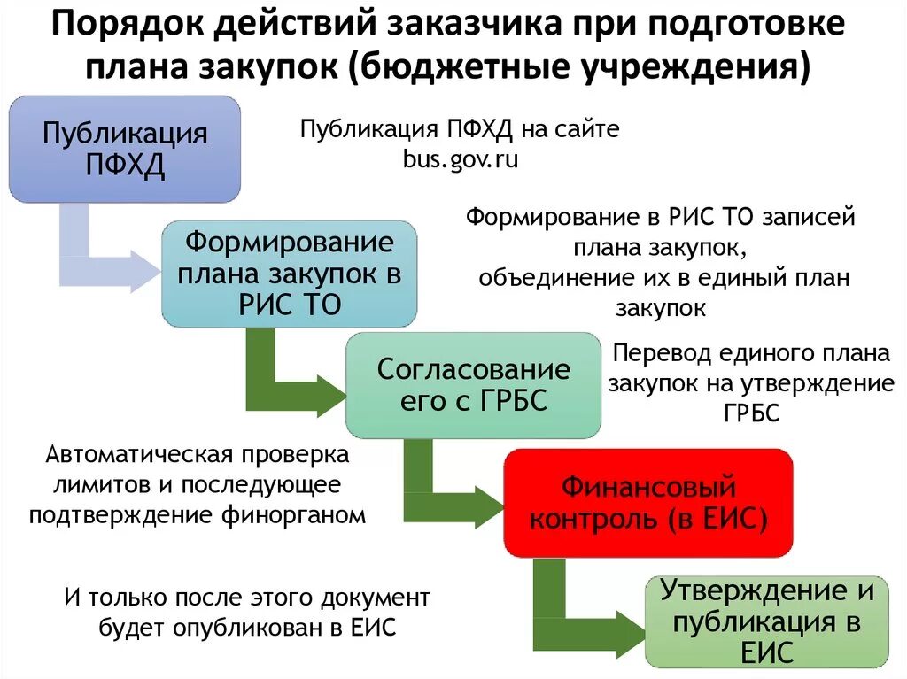 Процесс формирования закупок. Этапы планирования закупок. Процесс формирования плана закупок. Алгоритм планирования закупок. Организация планирования закупок