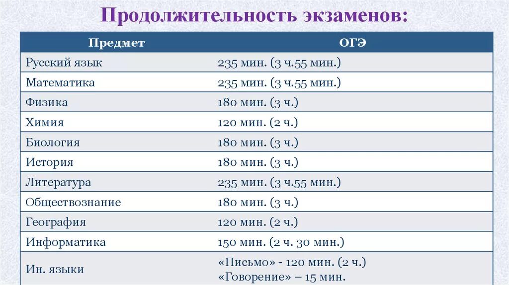 Сколько длится егэ по информатике. Продолжительность экзаменов в 9 классах. Продолжительность экзаменов по ОГЭ. Продолжительность экзамена по географии. Длительность экзаменов ОГЭ.