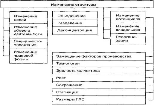 Внес изменение в структуру. Структура пхс. организационная структура производственно – хозяйственной системы.. последовательность производственной структуры пхс. изменение структуры управления.