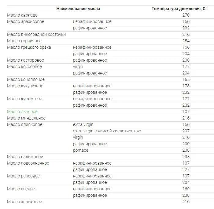 Таблица дымления растительных масел. Точка дымления масел таблица. Точка дымления растительных масел таблица. Температура горения растительных масел. Дымление оливкового масла