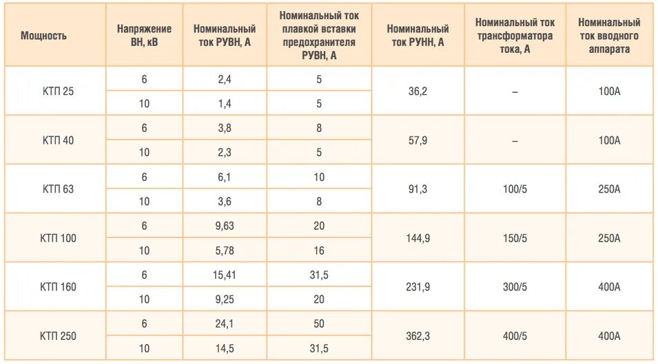Номинальные токи трансформаторов таблица. Таблица плавких вставок для трансформаторов. Номиналы трансформаторов тока 0.4 кв таблица. Номиналы мощности силовых трансформаторов 10/0.4 кв.
