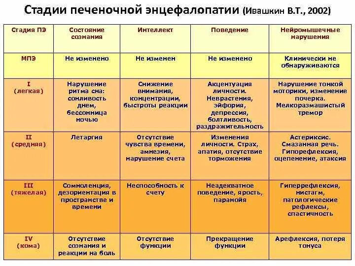 Степени печеночной энцефалопатии. Печеночная энцефалопатия стадии. Симптомы острой печеночной энцефалопатии. Стадии печеночной энцефалопатии при циррозе печени. Стадии печеночной энцефалопатии