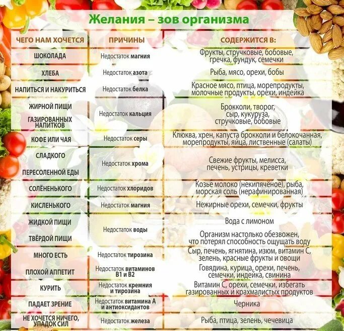 Хочется есть после еды причины у женщин. Пянему хочерся слвзкое?. почему хочется сладкого. если хочется сладкого чего не хватает в организме. хочется мучного и сладкого причины.