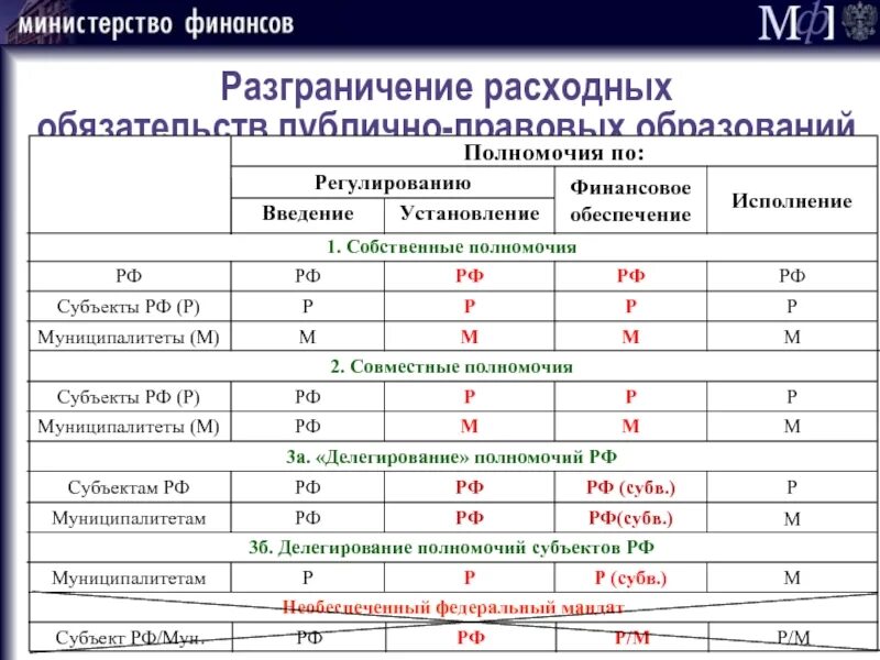 Перечень публичных нормативных обязательств. Расходные обязательства публично-правовых образований. полномочия расходных обязательств. система расходных обязательств публично-правового образования. виды расходных обязательств публично-правовых образований.