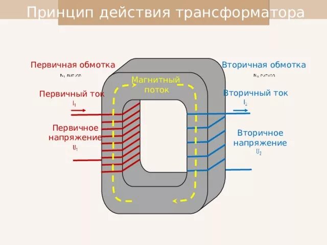 Вторичные обмотки трансформатора должны быть. Схема намотки повышающего трансформатора. Обмотки трансформатора первичная и вторичная. Трансформатор с 1 обмоткой на схеме. Трансформатор повышающий напряжение схема.