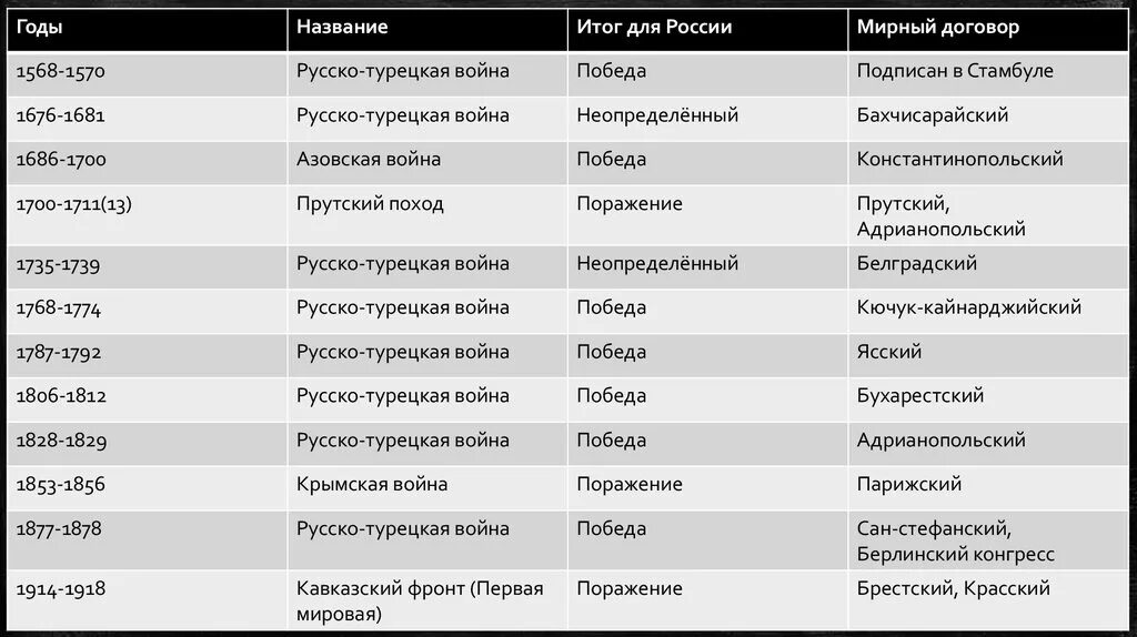 Все русско турецкие войны и мирные договоры таблица. Русско-турецкие войны 19 века таблица. Русско турецкие войны 18 19 века таблица. Русско-турецкие войны таблица итоги.