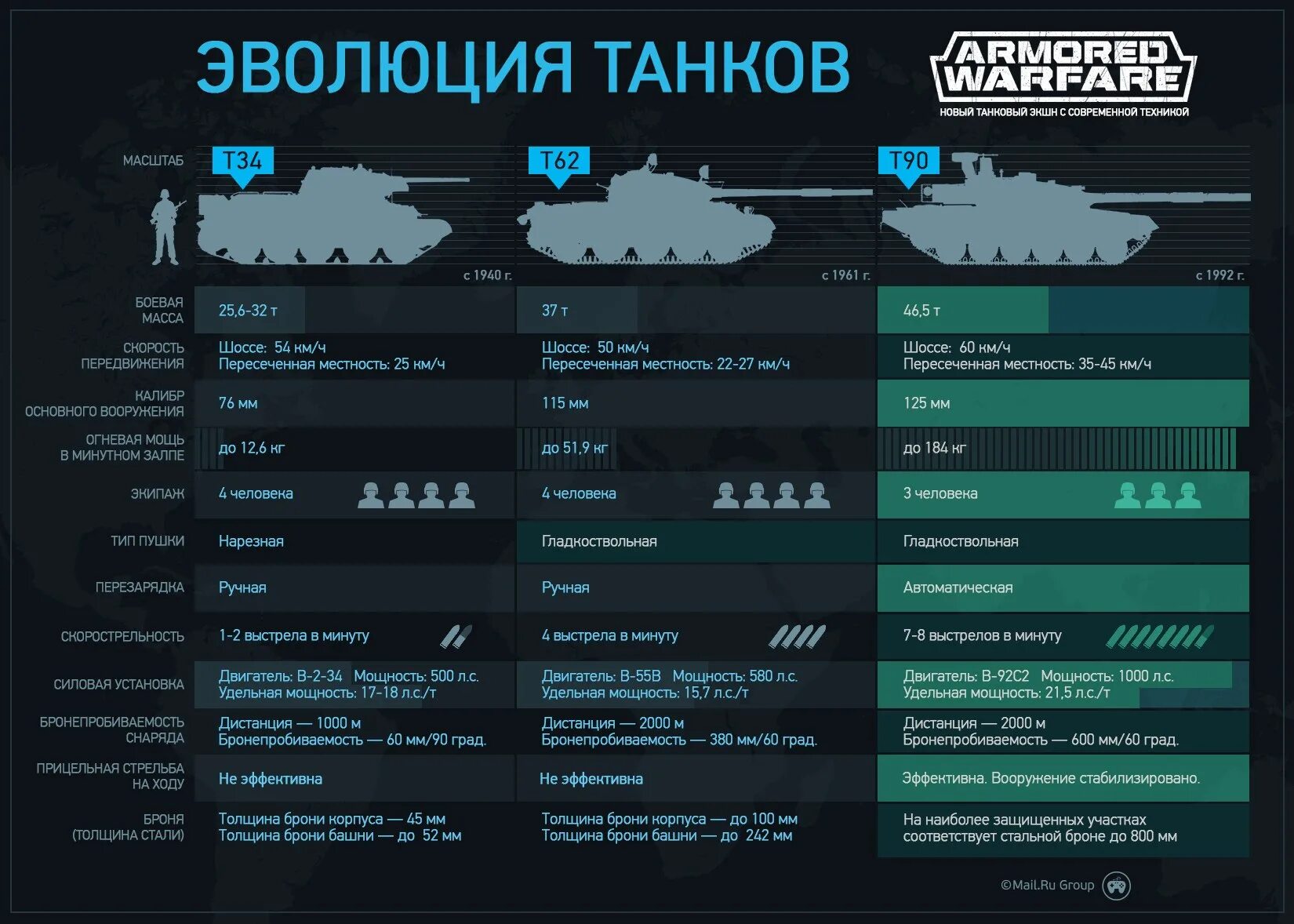 Сравнение танка т 90. Инфографика советских танков. Сравнение основных боевых танков. Список современных танков. Т-34 инфографика.