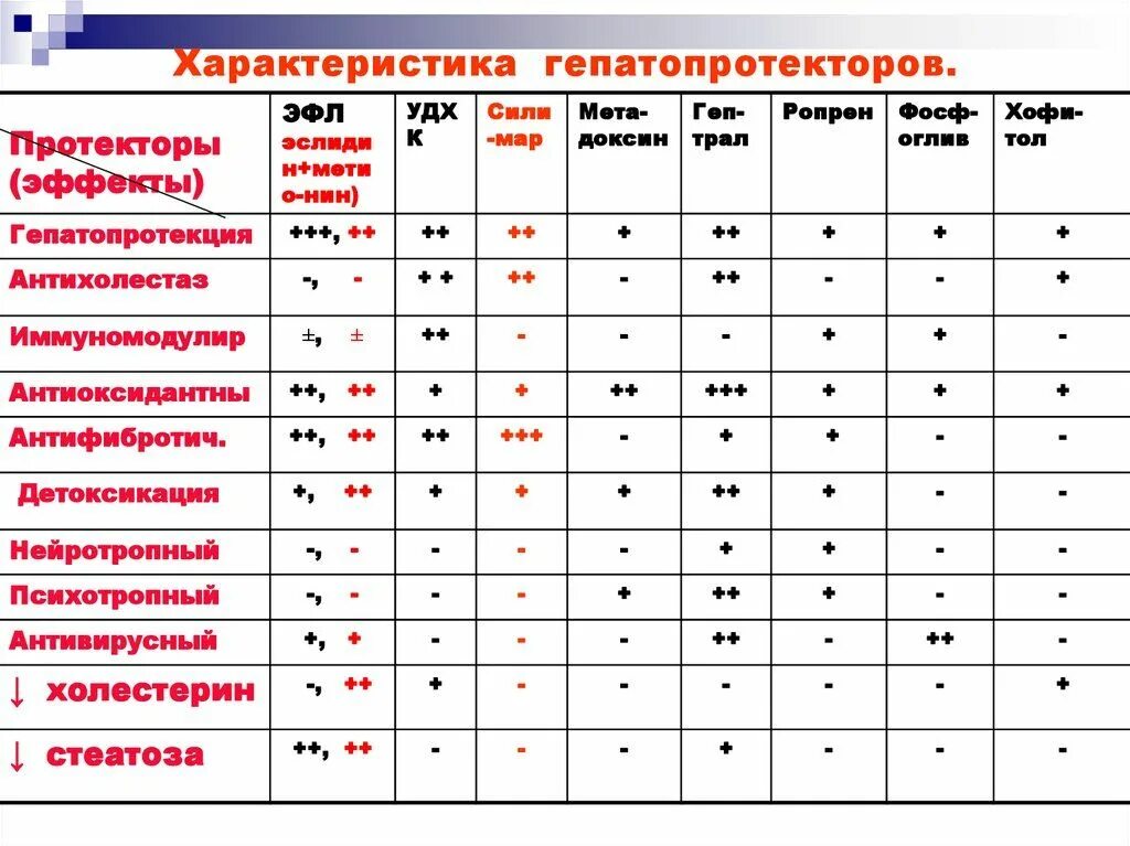 Гепатопротекторы для печени список препаратов. Гепатопротекторов гепатопротекторы сравнительная таблица. классификация гепатопротекторов таблица. сравнительная характеристика гепатопротекторов таблица. характеристика гепатопротекторов.